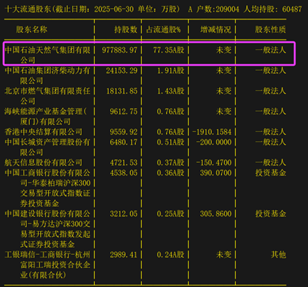 长期不交易、不流通的，主要是公司的控股股东，5%以上重要股东的股份。图2　　还有一部分是在二级市场中