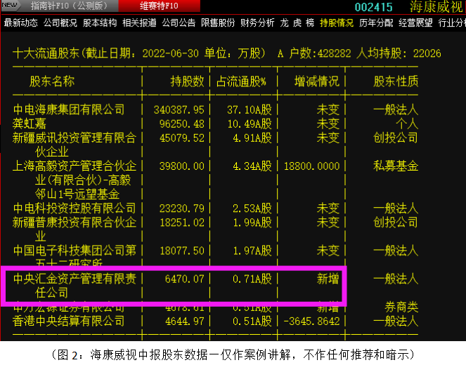 通过图2我们能够看到什么信息?这家上市公司的中报数据中显示:中央汇金资产管理有限责任公司