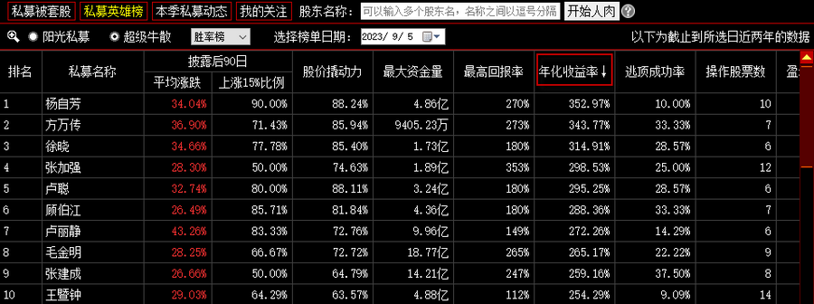 5、 利益最大化 年化收益： 从而来提升效率。这里最好选择6个月以下。